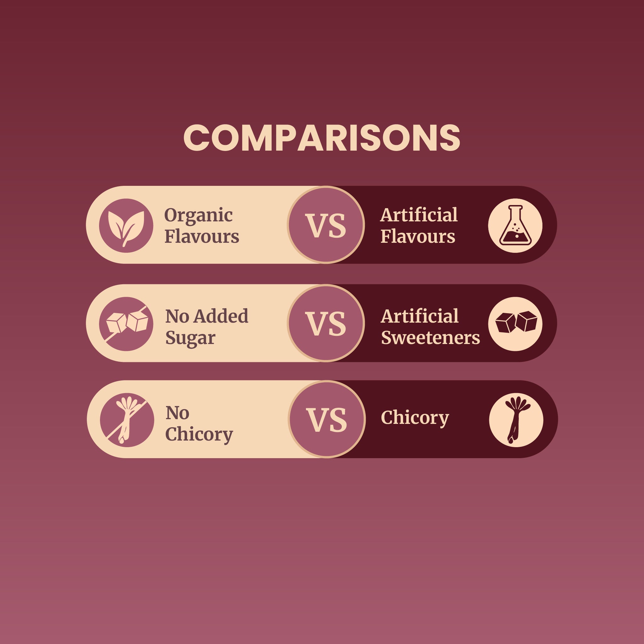 Comparison chart between organic vs artificial flavors, no added sugar vs artificial sweeteners, and no chicory vs chicory on a purple background.